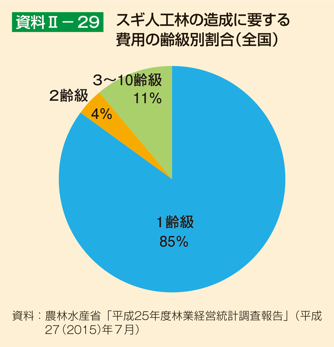 資料2-29 スギ人工林の造成に要する費用の齢級別割合（全国）