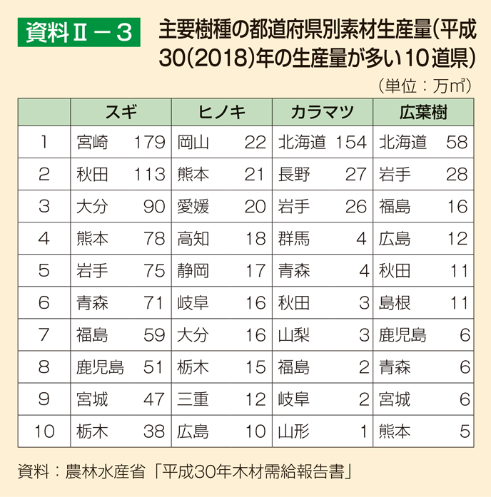 資料2-3 主要樹種の都道府県別素材生産量（平成30（2018）年の生産量が多い10道県）