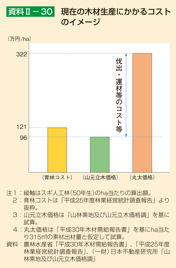 資料2-30 現在の木材生産にかかるコストのイメージ