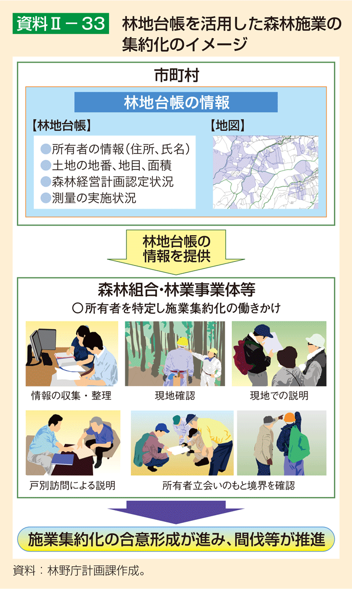 資料2-33 林地台帳を活用した森林施業の集約化のイメージ