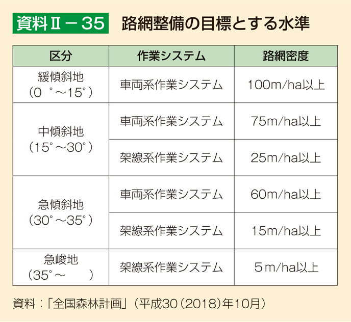 資料2-35 路網整備の目標とする水準