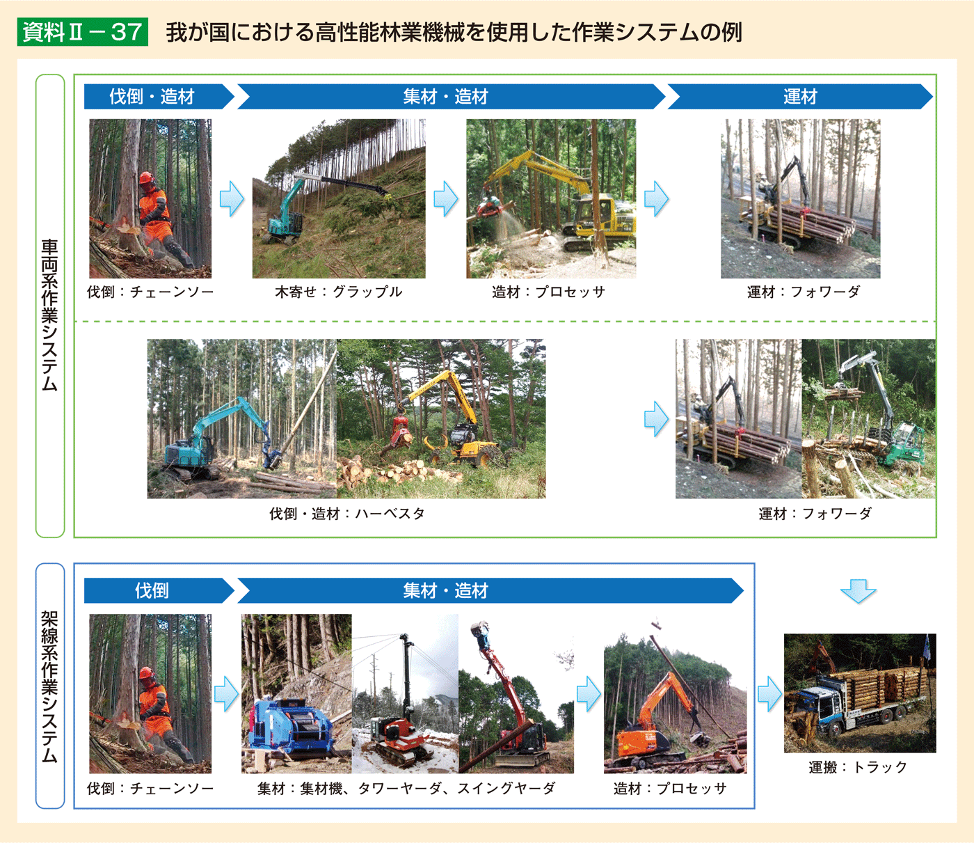 資料2-37 我が国における高性能林業機械を使用した作業システムの例