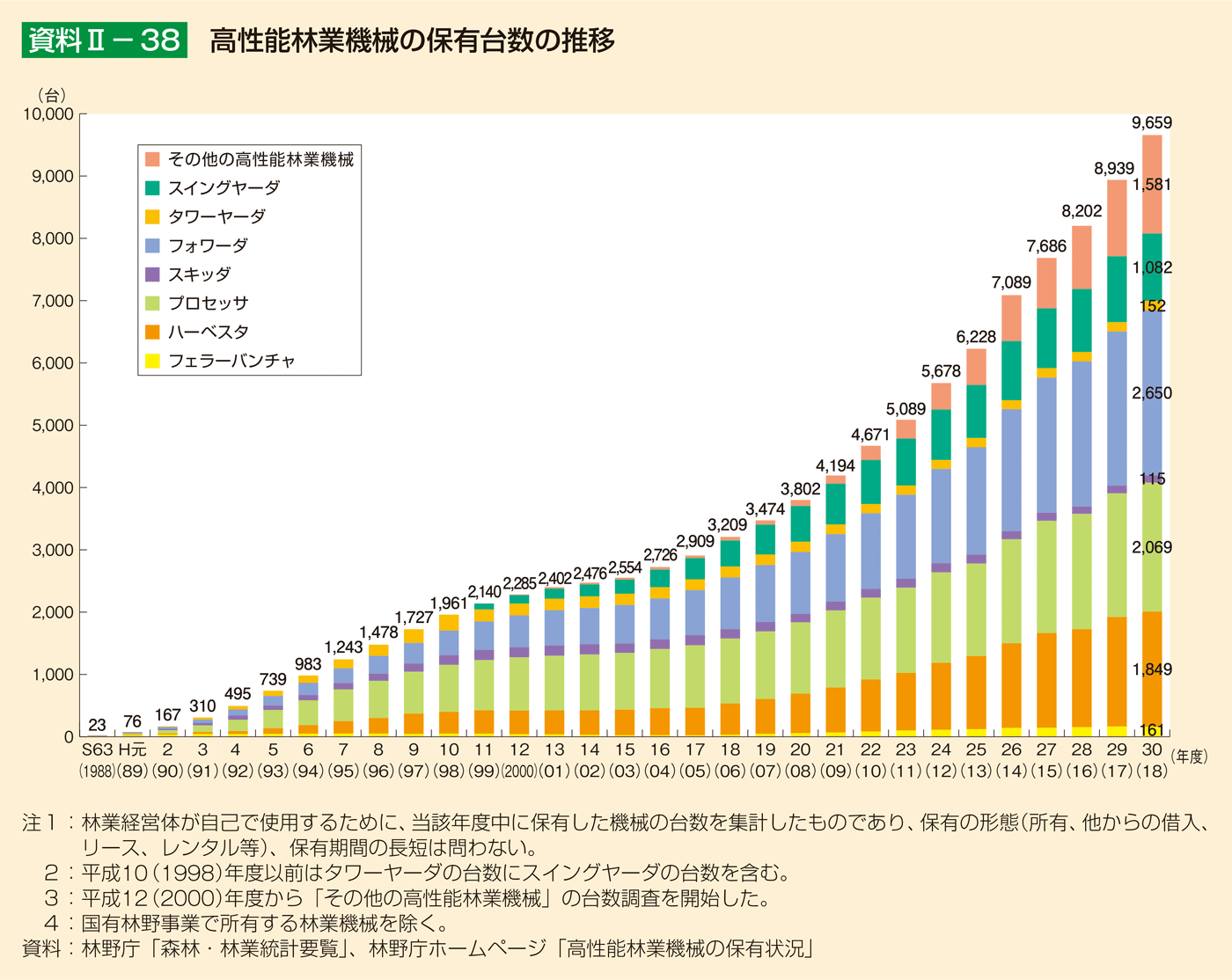 資料2-38 高性能林業機械の保有台数の推移