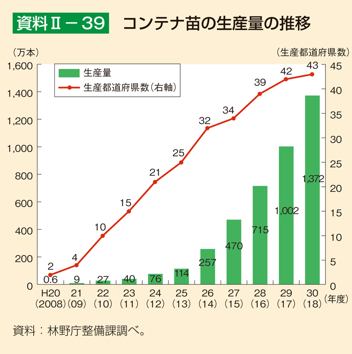 資料2-39 コンテナ苗の生産量の推移