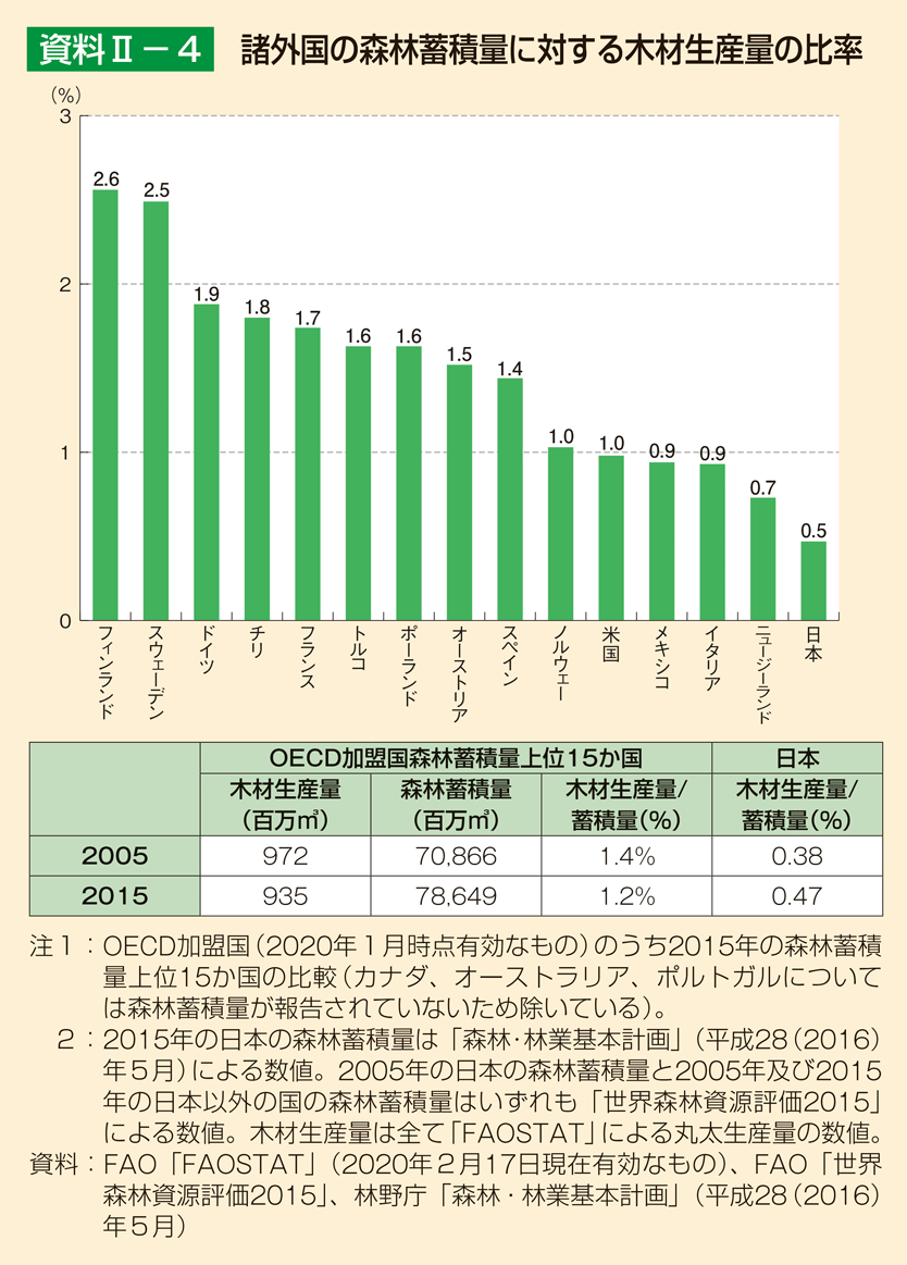 資料2-4 諸外国の森林蓄積量に対する木材生産量の比率