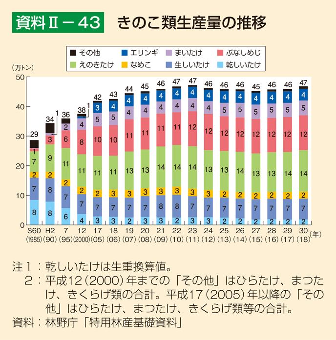 資料2-43 きのこ類生産量の推移