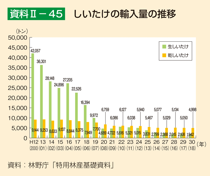 資料2-45 しいたけの輸入量の推移