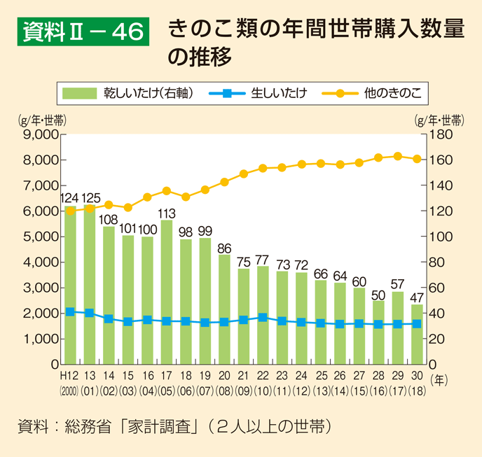 資料2-46 きのこ類の年間世帯購入数量の推移