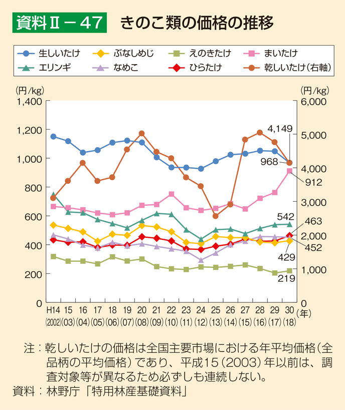 資料2-47 きのこ類の価格の推移