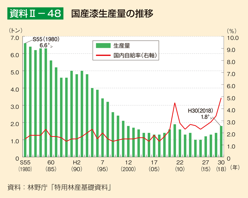 資料2-48 国産漆生産量の推移