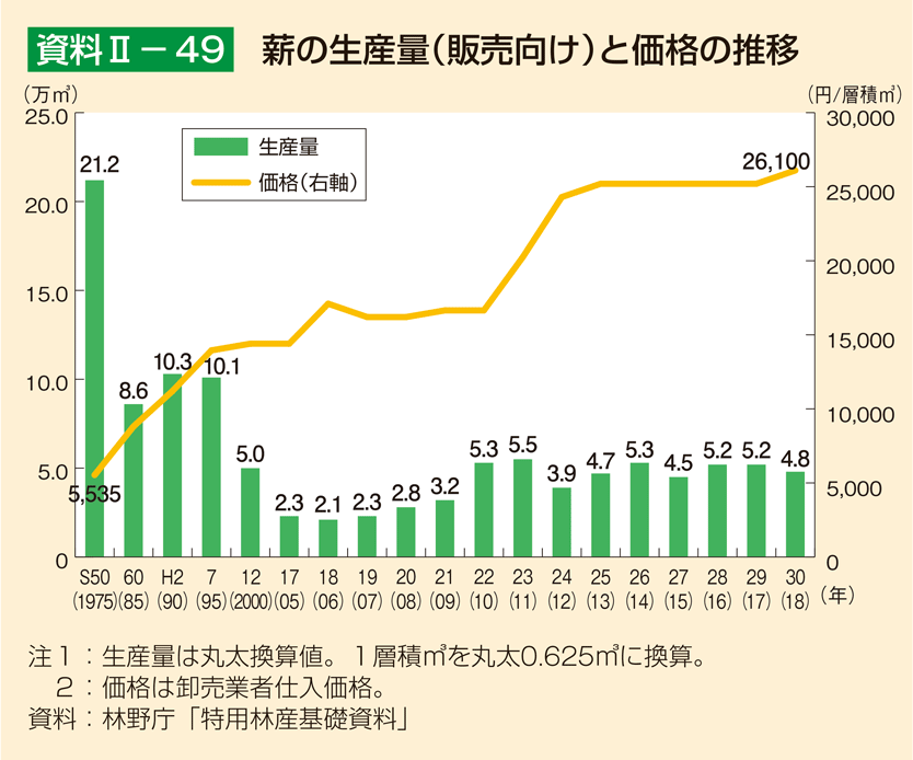 資料2-49 薪の生産量（販売向け）と価格の推移