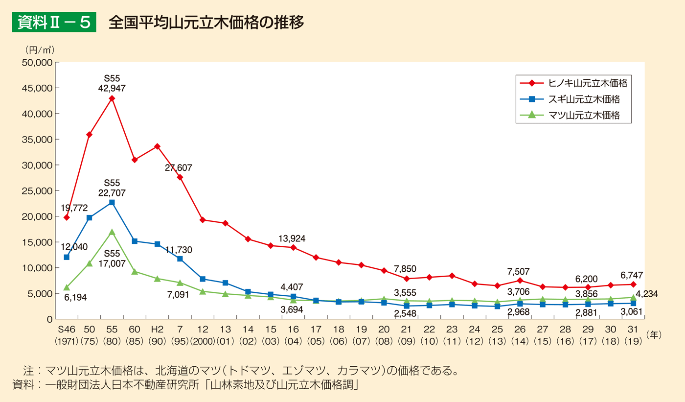 資料2-5 全国平均山元立木価格の推移