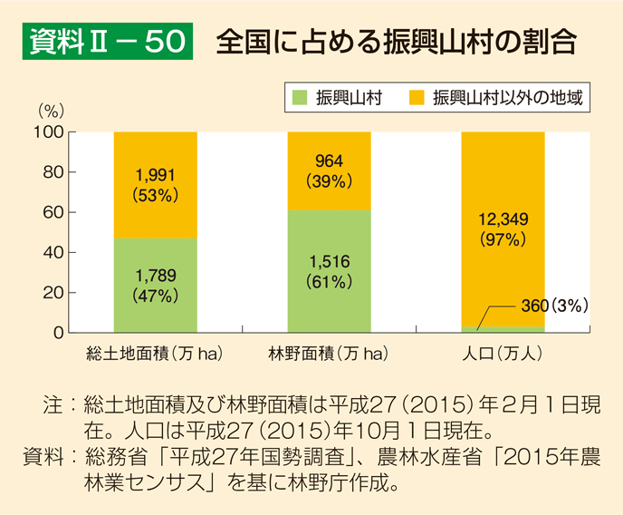 資料2-50 全国に占める振興山村の割合