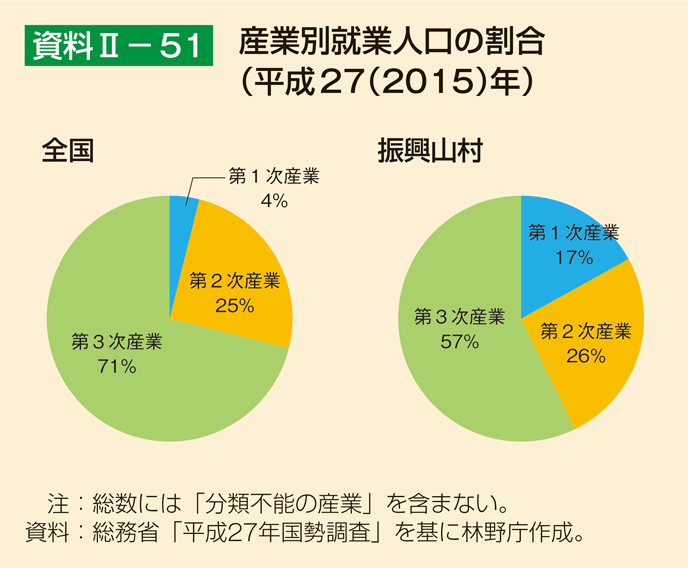 資料2-51 産業別就業人口の割合（平成27（2015）年）