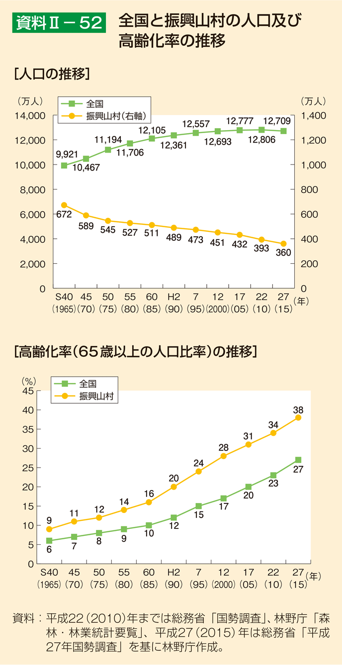 資料2-52 全国と振興山村の人口及び高齢化率の推移