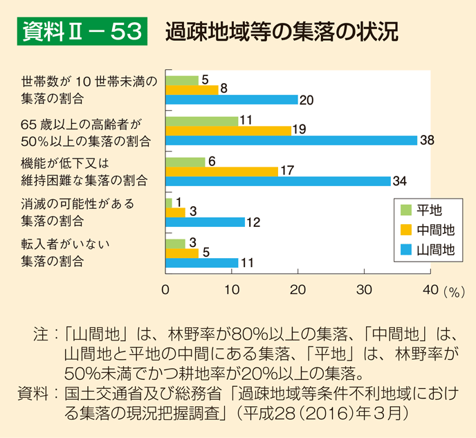 資料2-53 過疎地域等の集落の状況