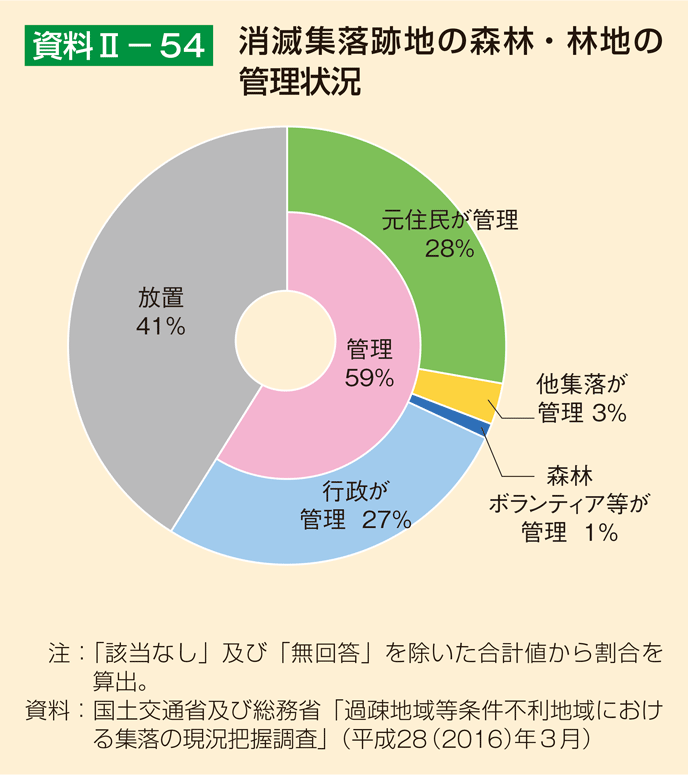 資料2-54 消滅集落跡地の森林・林地の管理状況