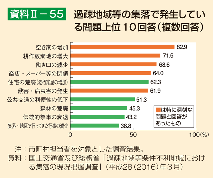 資料2-55 過疎地域等の集落で発生している問題上位10回答（複数回答）