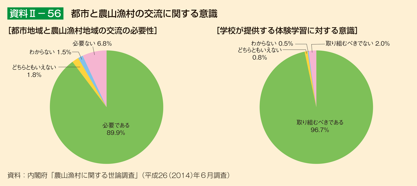 資料2-56 都市と農山漁村の交流に関する意識