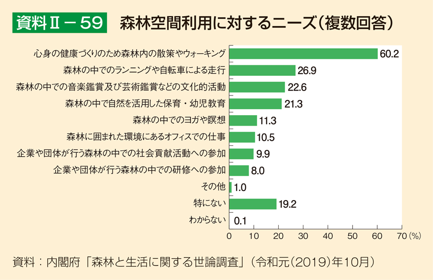 資料2-59 森林空間利用に対するニーズ（複数回答）