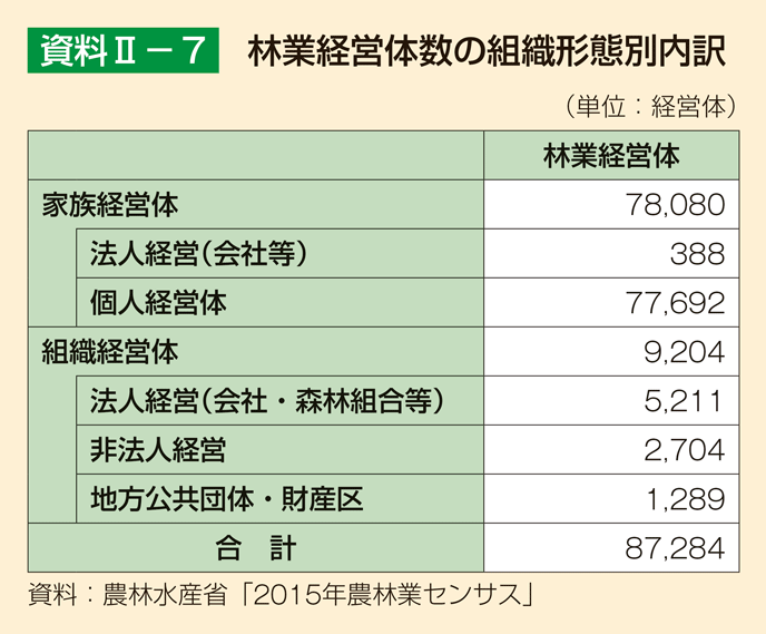 資料2-7 林業経営体数の組織形態別内訳