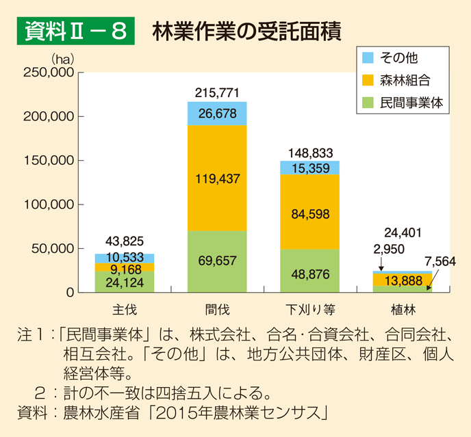 資料2-8 林業作業の受託面積