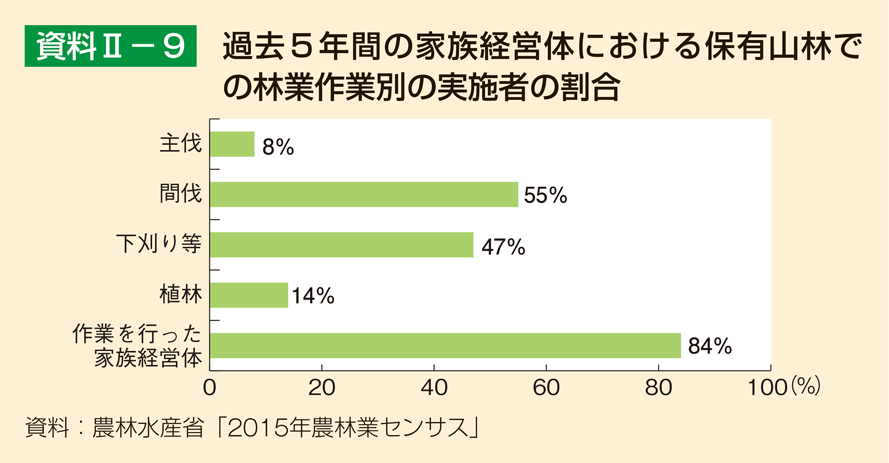 資料2-9 過去5年間の家族経営体における保有山林での林業作業別の実施者の割合