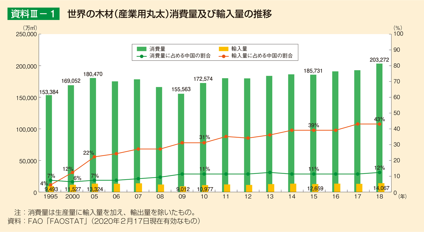 資料3-1 世界の木材（産業用丸太）消費量及び貿易量（輸入量）の推移