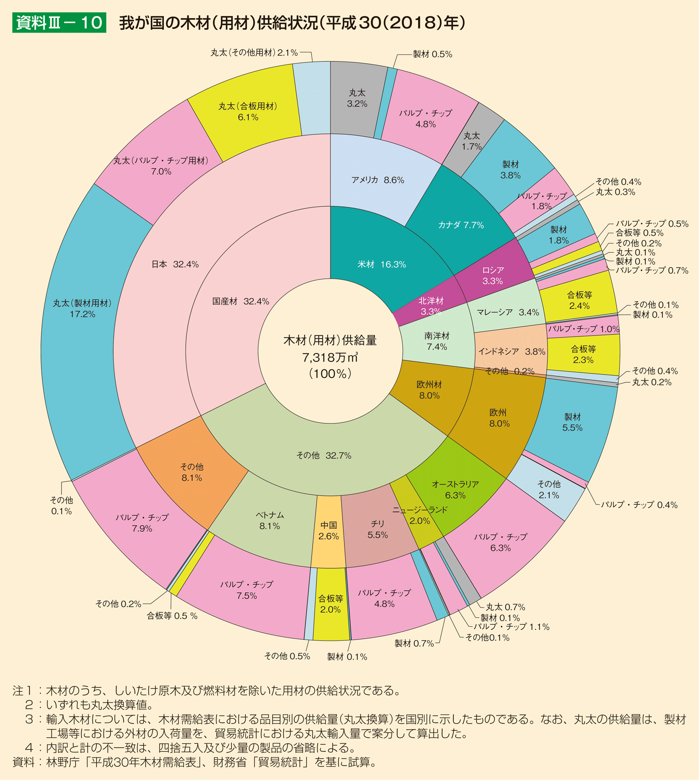 資料3-10 我が国の木材（用材）供給状況（平成30（2018）年）
