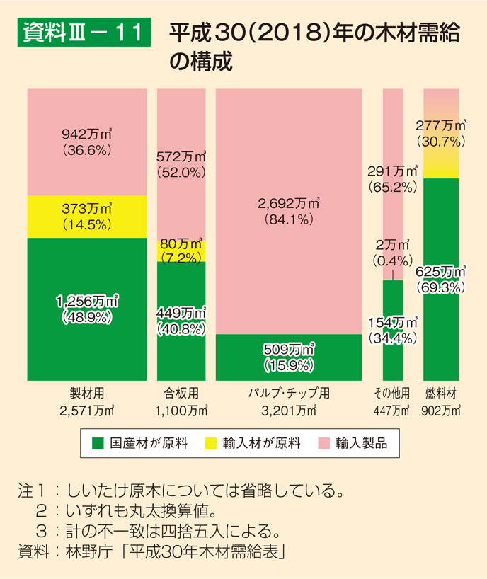 資料3-11 平成30（2018）年の木材需給の構成