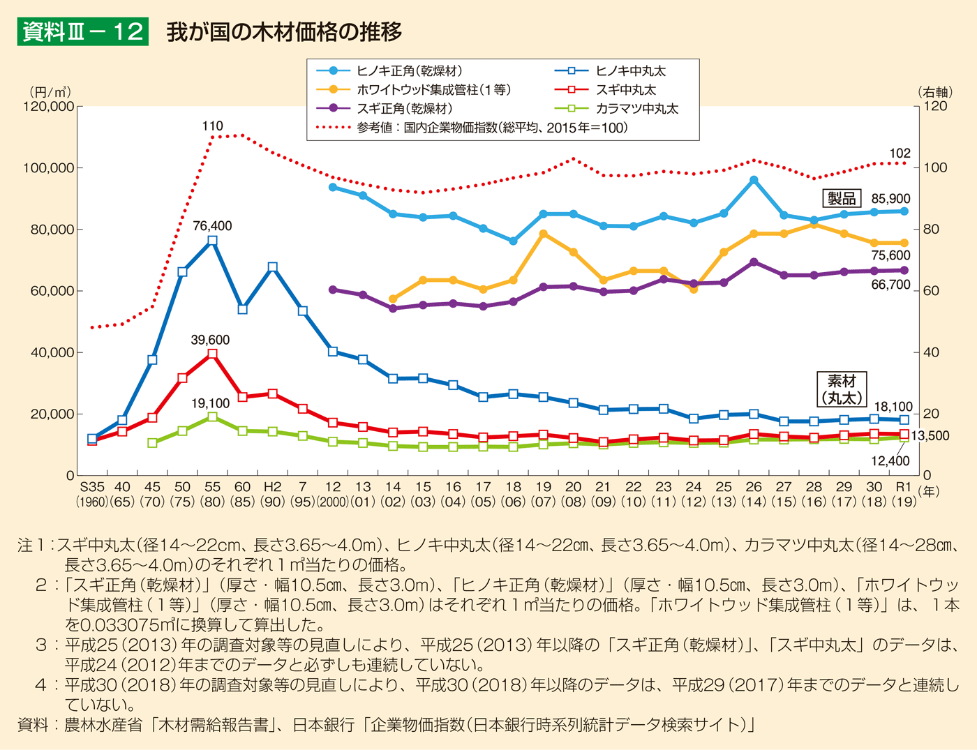 資料3-12 我が国の木材価格の推移