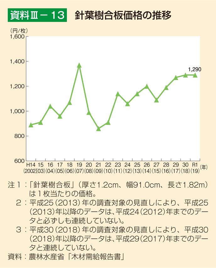 資料3-13 針葉樹合板価格の推移