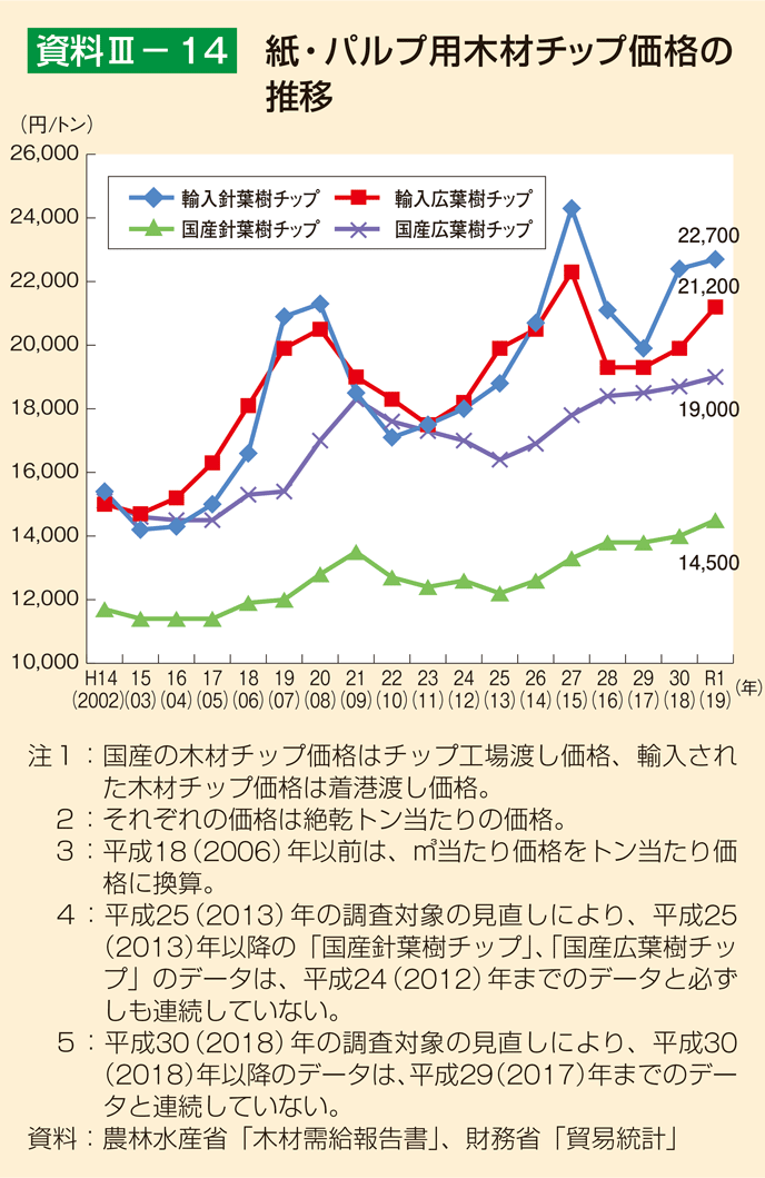 資料3-14 紙・パルプ用木材チップ価格の推移