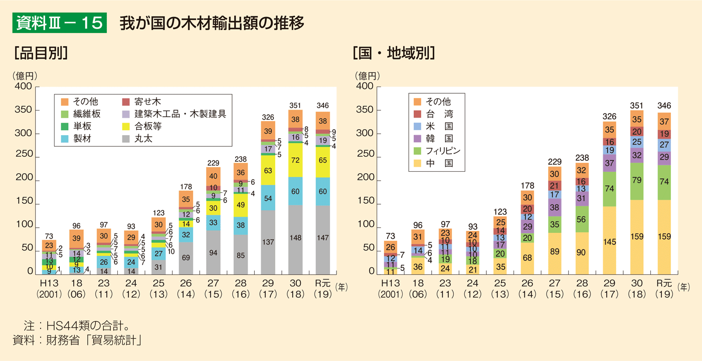 資料3-15 我が国の木材輸出額の推移