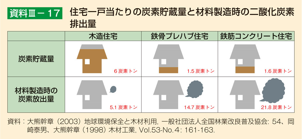 資料3-17 住宅一戸当たりの炭素貯蔵量と材料製造時の二酸化炭素排出量