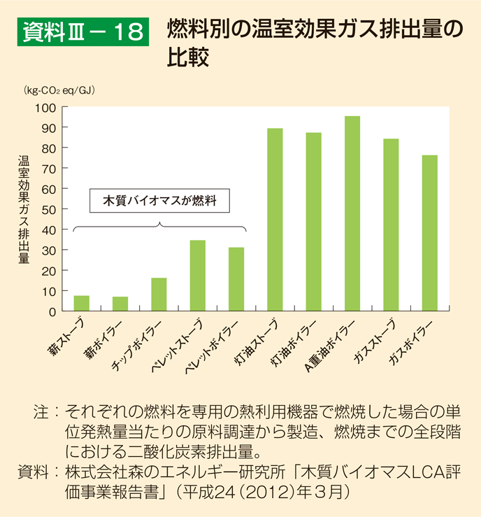 資料3-18 燃料別の温室効果ガス排出量の比較