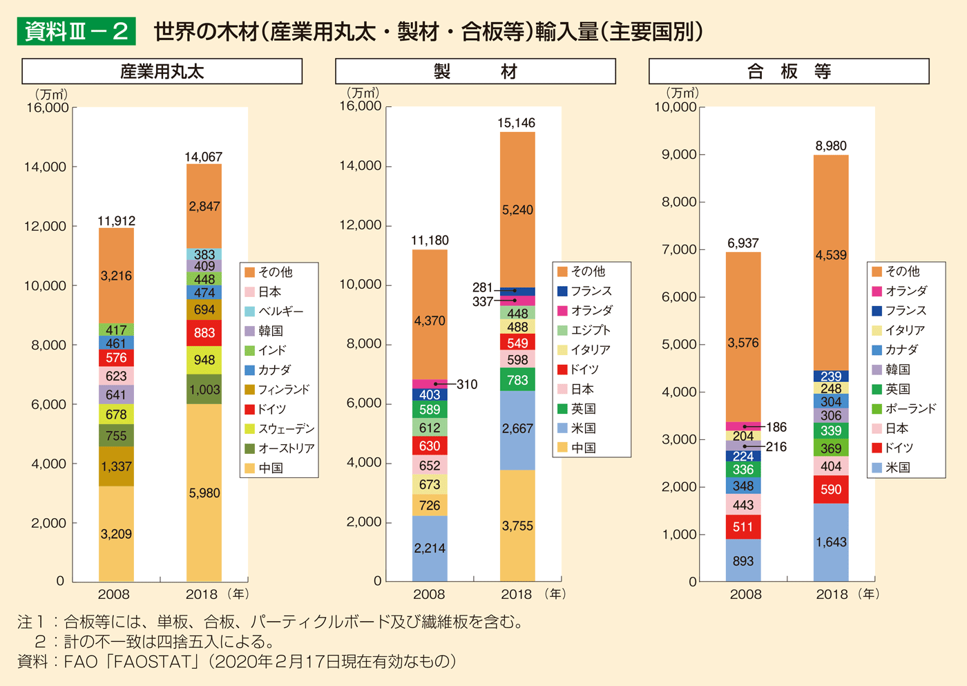 資料3-2 世界の木材（産業用丸太・製材・合板等）輸入量（主要国別）