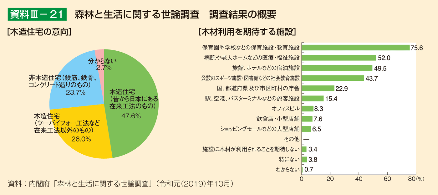 資料3-21 森林と生活に関する世論調査 調査結果の概要