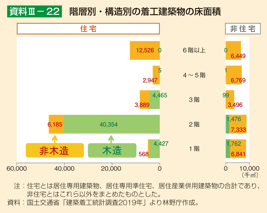 資料3-22 階層別・構造別の着工建築物の床面積