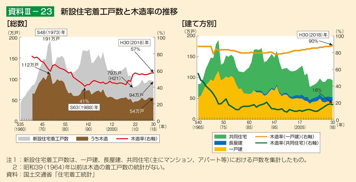 資料3-23 新設住宅着工戸数と木造率の推移