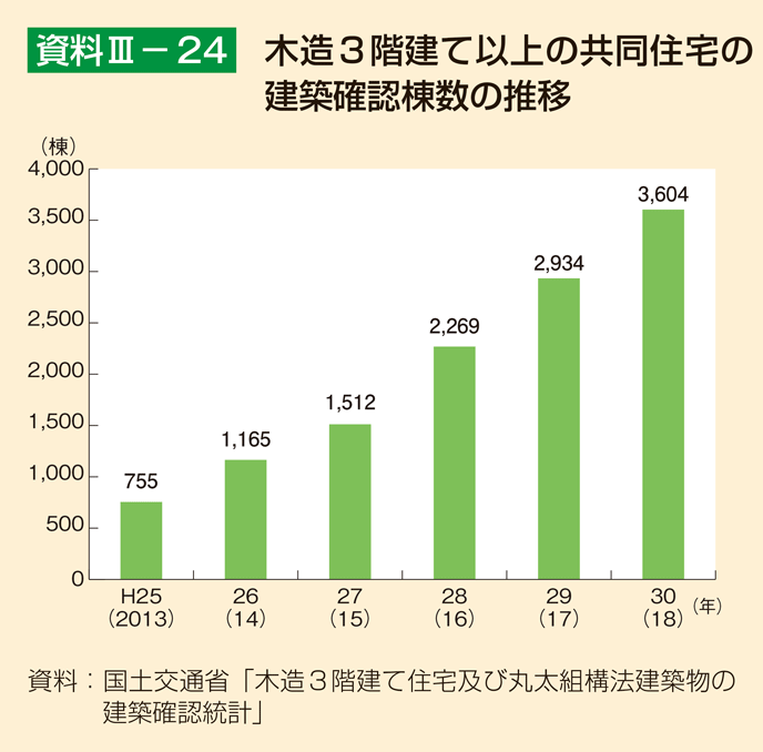 資料3-24 木造3階建て以上の共同住宅の建築確認棟数の推移