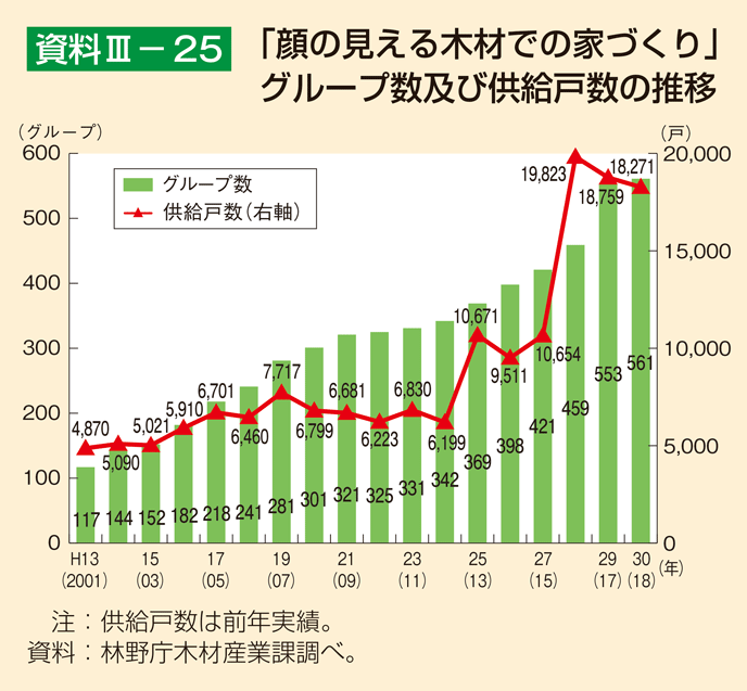 資料3-25 「顔の見える木材での家づくり」グループ数及び供給戸数の推移