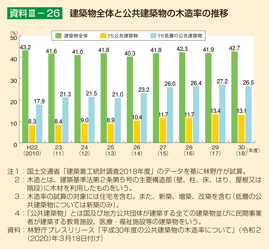 資料3-26 建築物全体と公共建築物の木造率の推移