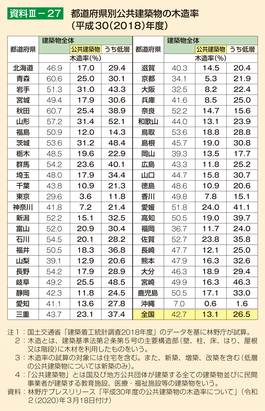 資料3-27 都道府県別公共建築物の木造率（平成30（2018）年度）
