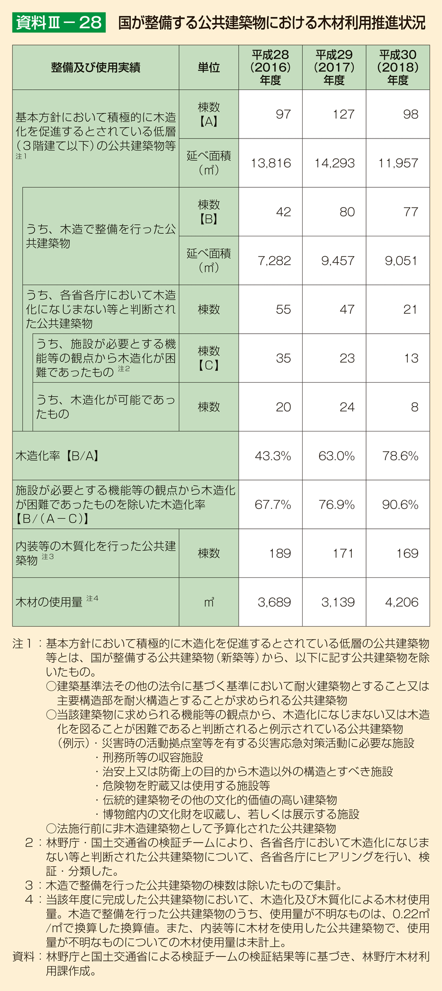 資料3-28 国が整備する公共建築物における木材利用推進状況