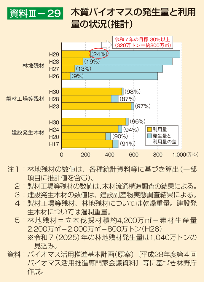 資料3-29 木質バイオマスの発生量と利用量の状況（推計）