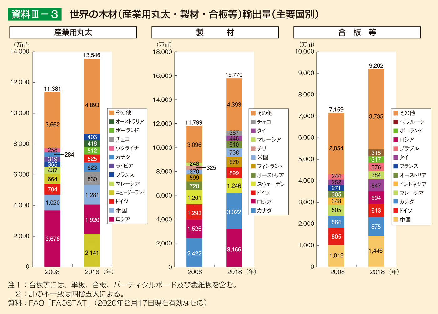 資料3-3 世界の木材（産業用丸太・製材・合板等）輸出量（主要国別）