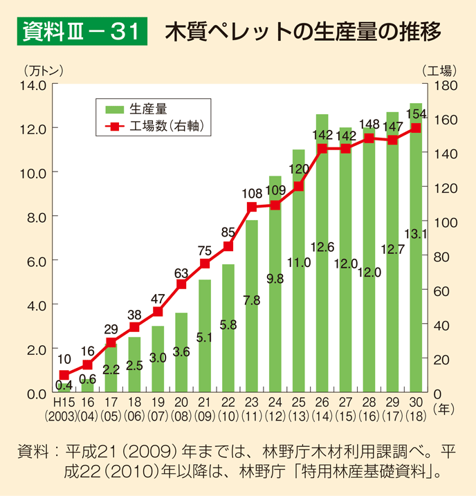 資料3-31 木質ペレットの生産量の推移