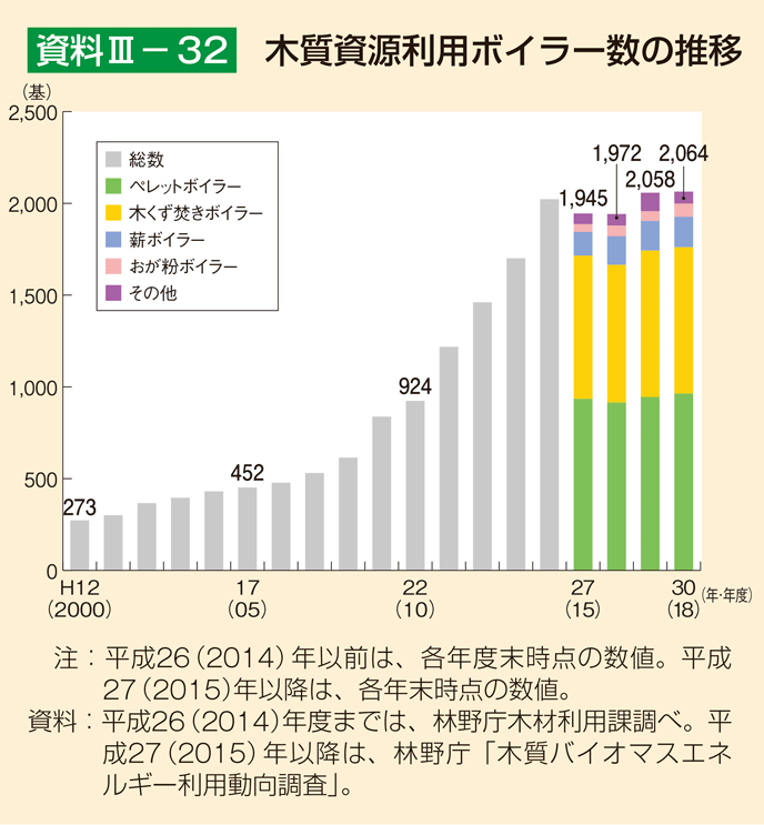 資料3-32 木質資源利用ボイラー数の推移