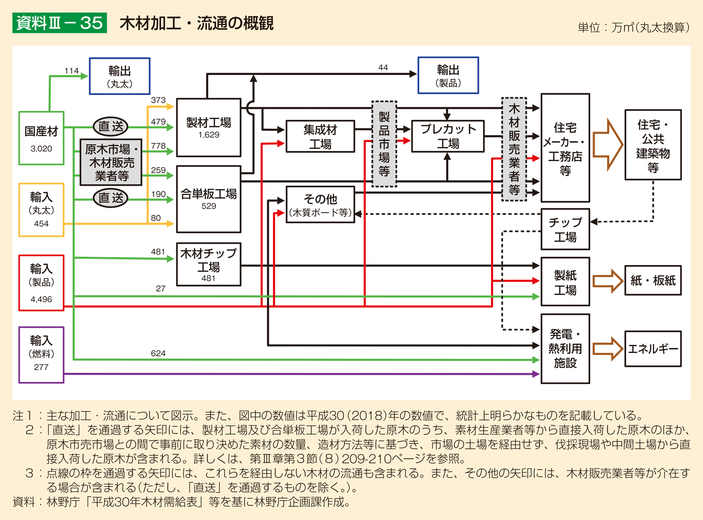 資料3-35 木材加工・流通の概観